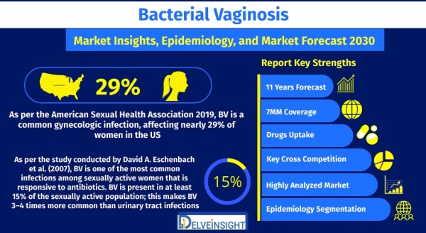 bacterial-vaginosis-market-size-share-trend-growth-analysis