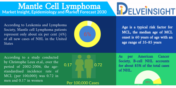 Mantle cell Lymphoma Market