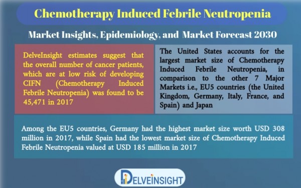 Chemotherapy Induced Febrile Neutropenia