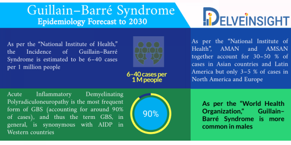 Guillain-Barré Syndrome Epidemiology