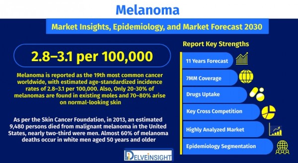 melanoma-market-size-share-trends-growth-analysis