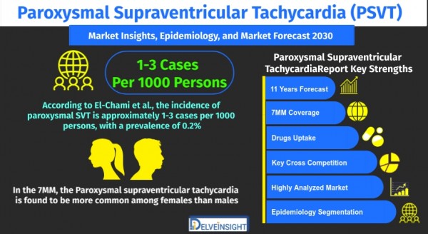 paroxysmal-supraventricular-tachycardia-market