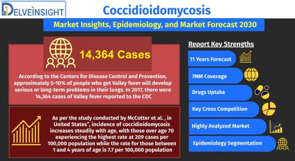 coccidioidomycosis-market-size-share-trends-growth-analysis