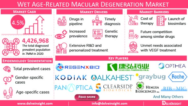 Wet Age-Related Macular Degeneration (Wet AMD) Market