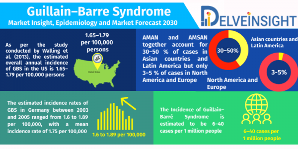 Guillain-Barre-Syndrome-Market-Analysis