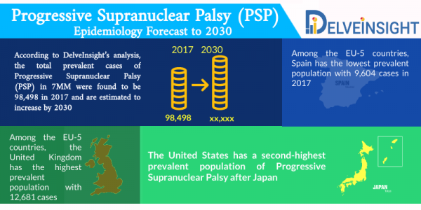 Progressive Supranuclear Palsy Epidemiology