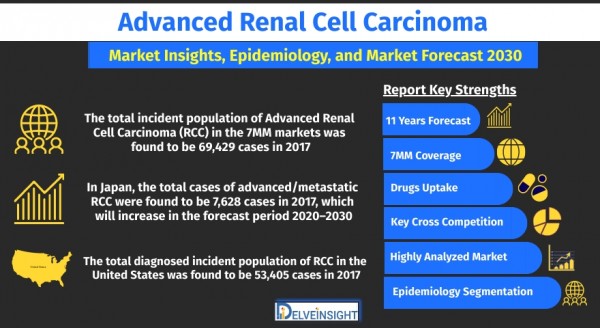 advanced-renal-cell-carcinoma-rcc-market-size-share-trend-growth-analysis