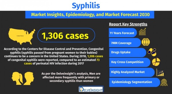 syphilis-market-size-share-trends-growth-analysis