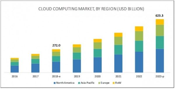 Cloud Computing Market Size Expected to Grow $623.3 billion by 2023 at ...