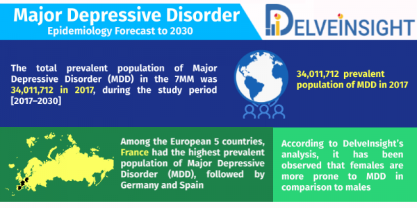 Major Depressive Disorder Epidemiology Forecast