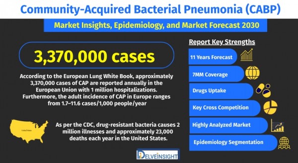 community-acquired-bacterial-pneumonia-cabp-market-size-share-trends-growth-and-outlook-analysis