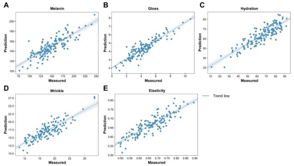 Correlation between actual measured values and algorithm predictions / Provided by EDGC