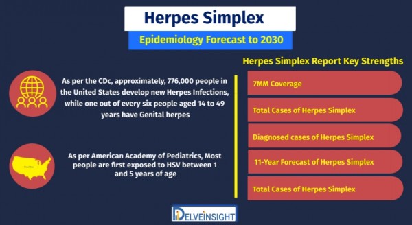 Herpes-Simplex-Epidemiology-Forecast