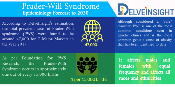 Prader-Will Syndrome Epidemiology