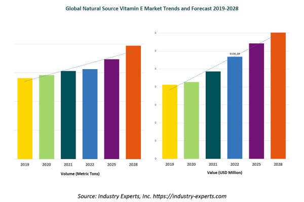 Global-Natural-Source-Vitamin-E-Market-Trends-and-Forecast-2019-2028