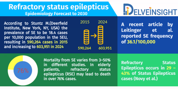 Refractory Status Epilepticus Epidemiology