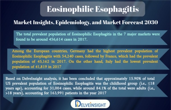 Eosinophilic Esophagitis Market